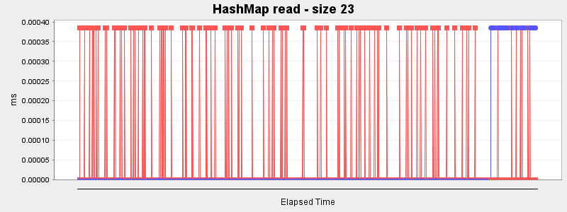 HashMap read - size 23